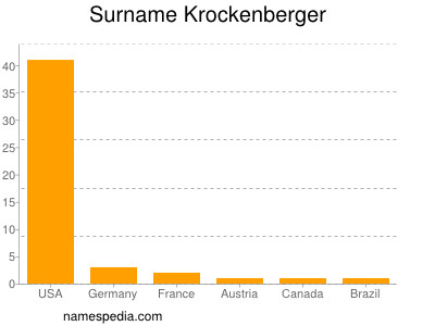 Familiennamen Krockenberger