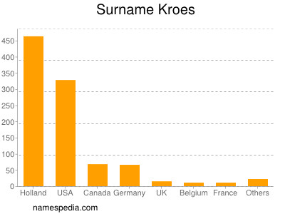 nom Kroes