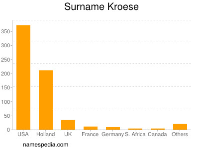 Surname Kroese
