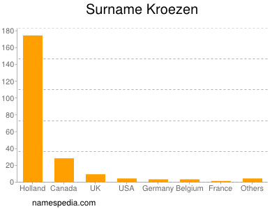 Surname Kroezen