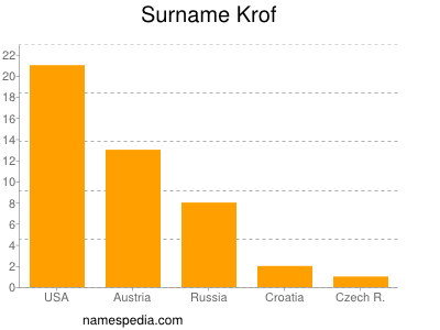 Familiennamen Krof