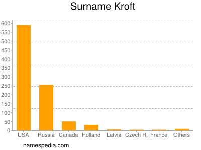 Familiennamen Kroft