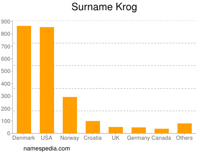 Familiennamen Krog