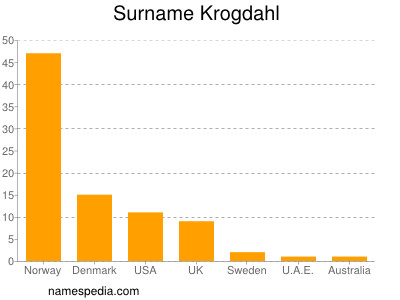 Familiennamen Krogdahl