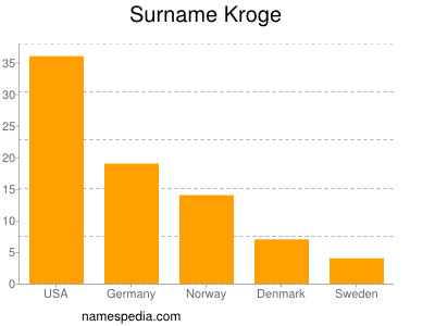 Familiennamen Kroge