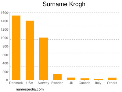 Surname Krogh