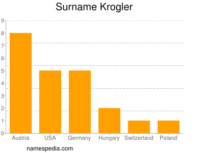 Familiennamen Krogler