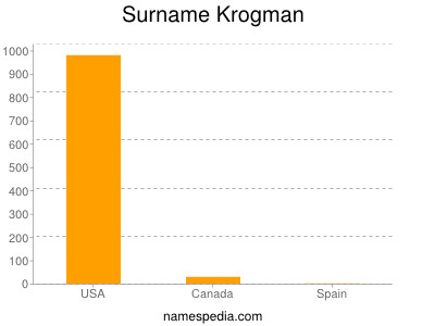 Familiennamen Krogman