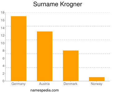 Familiennamen Krogner