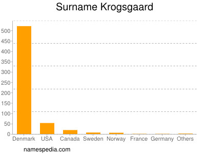 Familiennamen Krogsgaard