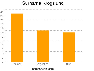 Surname Krogslund