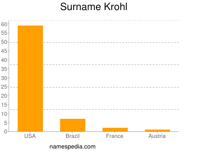 Familiennamen Krohl