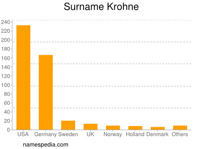 Familiennamen Krohne