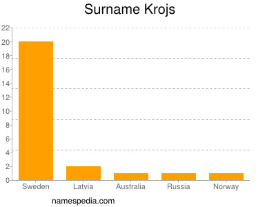 Surname Krojs