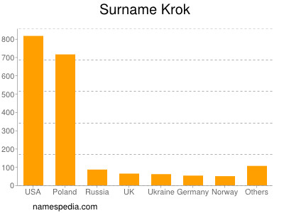 Familiennamen Krok