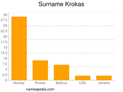 Familiennamen Krokas