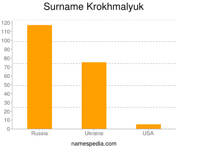 Familiennamen Krokhmalyuk