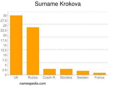 Familiennamen Krokova