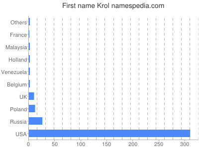Given name Krol