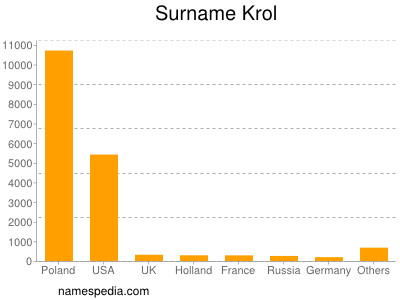 Familiennamen Krol