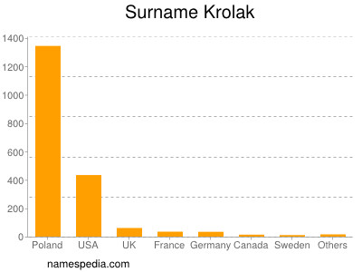 Familiennamen Krolak