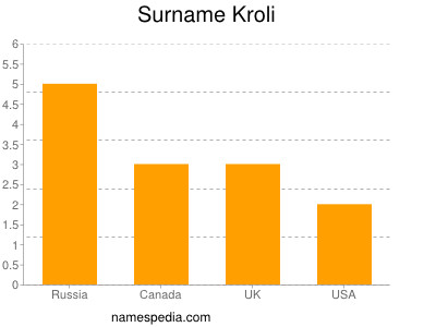 Familiennamen Kroli