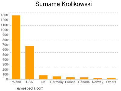 Surname Krolikowski