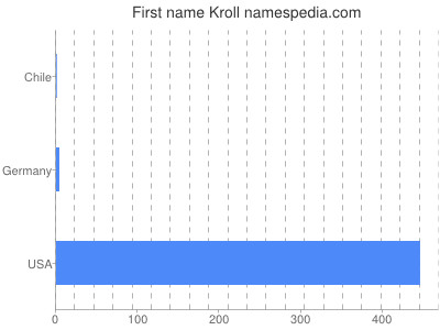 Vornamen Kroll