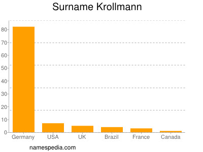 Familiennamen Krollmann