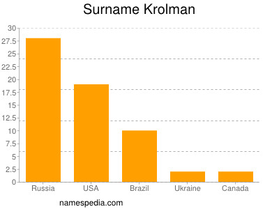 Familiennamen Krolman