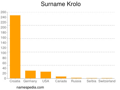 Familiennamen Krolo