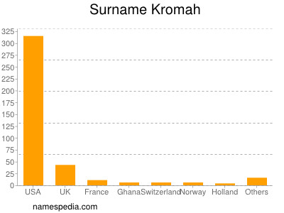 Surname Kromah