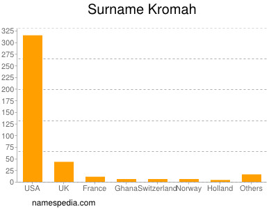 Familiennamen Kromah