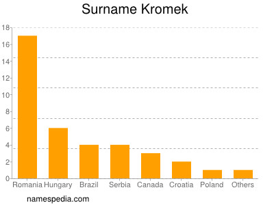 Familiennamen Kromek