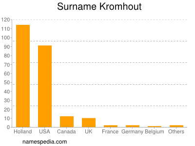 Familiennamen Kromhout