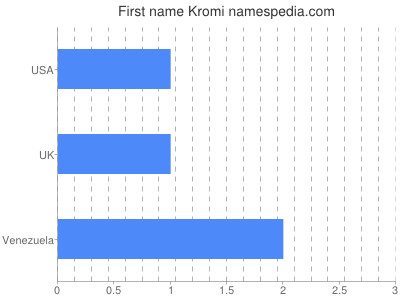 Vornamen Kromi