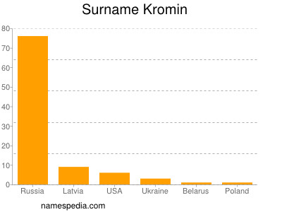 Surname Kromin