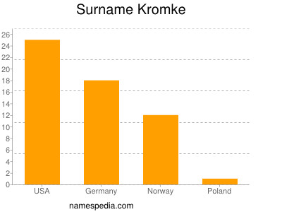 Familiennamen Kromke