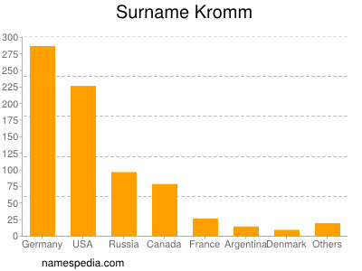 Familiennamen Kromm