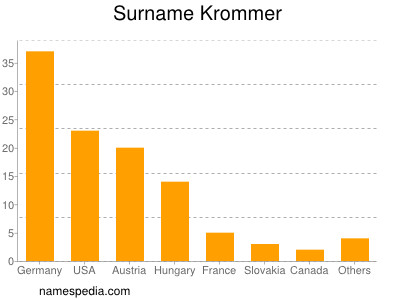 Surname Krommer