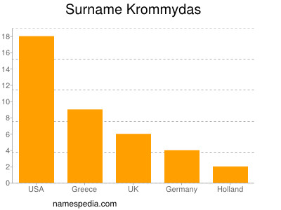 Familiennamen Krommydas