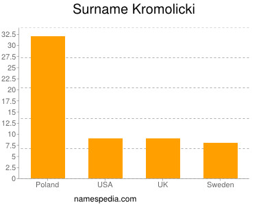 Familiennamen Kromolicki