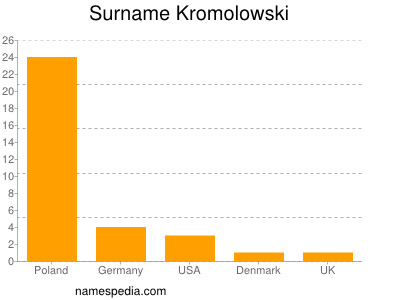 Familiennamen Kromolowski
