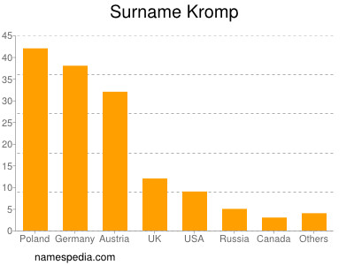 Familiennamen Kromp