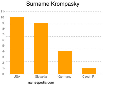 Familiennamen Krompasky