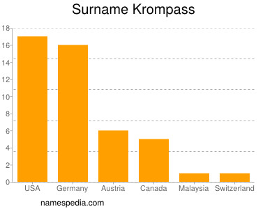 Familiennamen Krompass