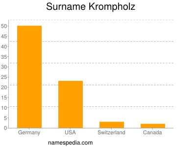 Surname Krompholz