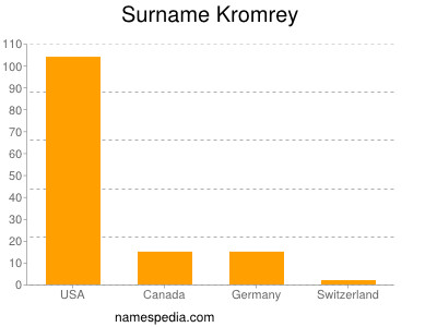 nom Kromrey