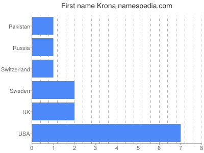 Given name Krona