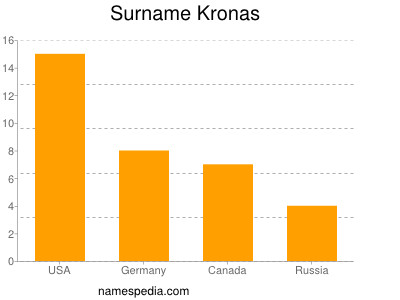 Familiennamen Kronas